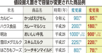 「ステルス値上げ」の…