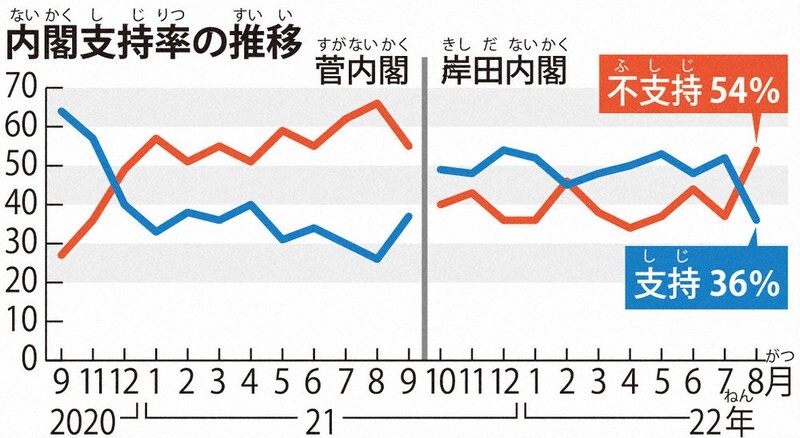 文春砲が直撃した岸田…